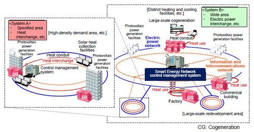 JFS/Tokyo Gas Co., Osaka Gas Co. Jointly Launching Smart Energy Network Demonstration Project