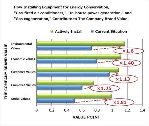 Graph: How Installing Equipment for Energy Conservation Contribute to The Company Brand Value