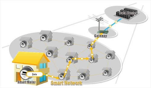Figure: Fujitsu's smart meter communications technology
