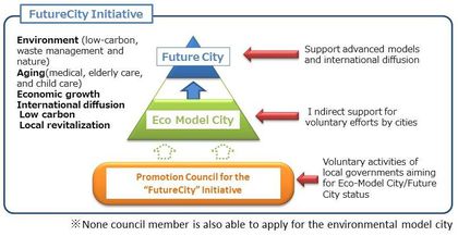 Figure 1.　Overview of the "FutureCity" initiative