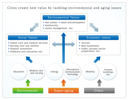 Figure 2. Environmental, social and economic values