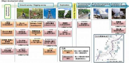 Figure 2. Progress of Major Geothermal Power Generation Projects