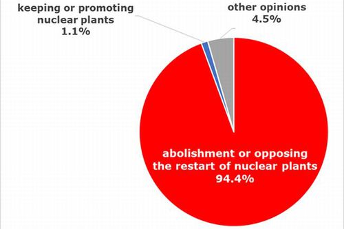 Figure: Breakdown of Public Comments to the Strategic Energy Plan