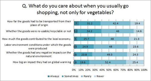 Figure: What do you care about when you usually go shopping, not only for vegetables?