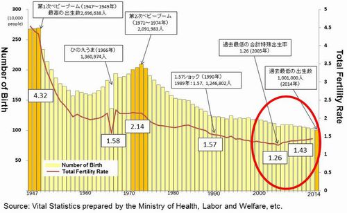Figure: Change of number of Birth and total fertility rate of Japan