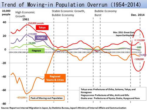 Figure: Trend of Moving-in Population Overrun