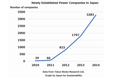 Figure: Newly established power companies in Japan