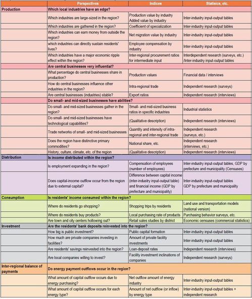 Table: Perspectives and Indices of the Regional Economic Cycle Analysis