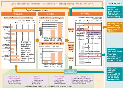 Figure: Overview of Minamata's Regional Economic Cycle