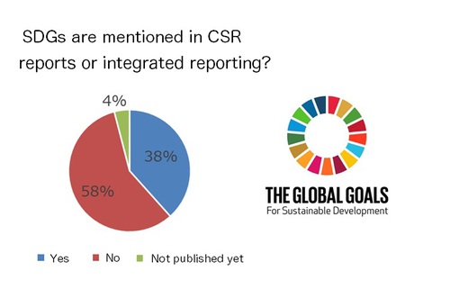 Figure: Companies disclosing information on efforts toward the SDGs