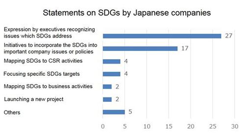 Figure: statements on SDGs by Japanese companies