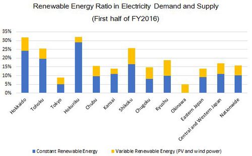 Figure 3. Renewable Energy Ratio in Electricity Demand and Supply