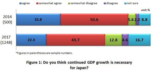 Figure 1: Do you think continued GDP growth is necessary for Japan?