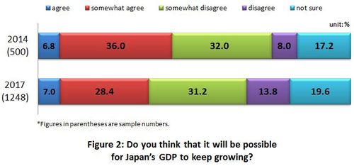 Figure 2: Do you think that it will be possible for Japan's GDP to keep growing?