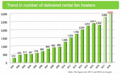 Figure: Trend in number of delivered rental fan heaters