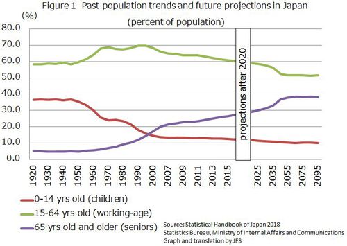 Figure 1  Past population trends and future projections in Japan