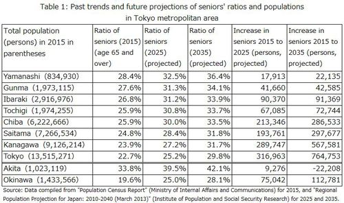 Table 1: Past trends and future projections of seniors' ratios and populations in Tokyo metropolitan area