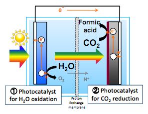 JFS/Toyota CRDL Succeeds in World's First Artificial Photosynthesis Using only Water and CO2