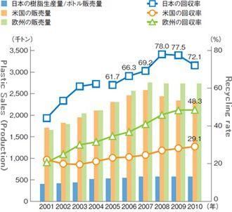 JFS/Japan Maintains World's Highest PET Bottle Collection Rate in 2010