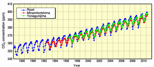 JFS/Japan's Meteorological Agency Reports Record High Atmospheric CO2 for 2010