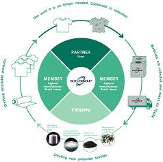 JFS/Teijin Eco Circle