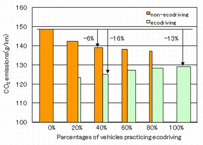 JFS/Ecodriving Found to Reduce CO2 Emissions of Nearby Traffic