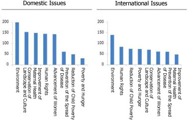 Chart: CSR Activities Categorized by Issue
