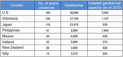 Figure 1. Geothermal Resources of Major Countries
