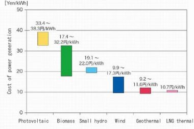 Figure 3. Comparison of power generation cost between renewable sources and LNG thermal