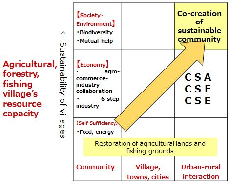 Figure: Agricultural, forestry, fishing village's resource capacity