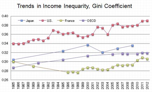 Figure: Trends in Income Inequarity, Gini Coefficient