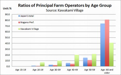 Figure: Ratios of Principal Farm Operators by Age Group