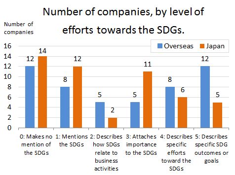 Companies' efforts towards the SDGs.
