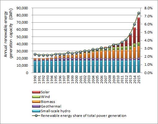 Figure: Trends in annual renewable energy generation
