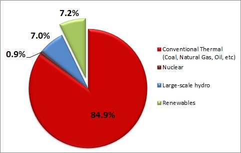 Figure: Energy generation, by source 