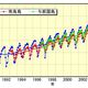 日本の大気中二酸化炭素濃度が過去最高に