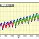 年平均の大気中CO2濃度、2010年に過去最高を記録