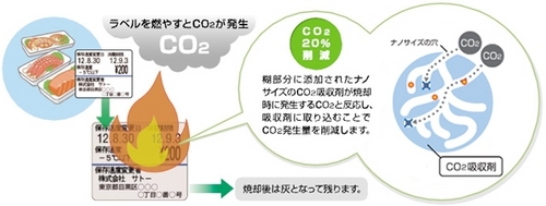 JFS/New Labels Reduce CO2 Emissions by up to 20% When Incinerated, A World First