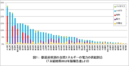 JFS/Tracking Sustainable Energy Zones in Japan: Status of Renewable Energy Supply in Municipalities