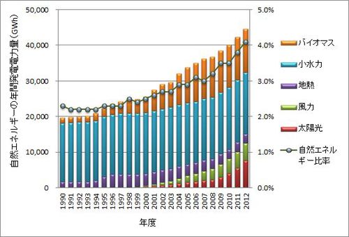 グラフ：自然エネルギーの年間発電電力量
