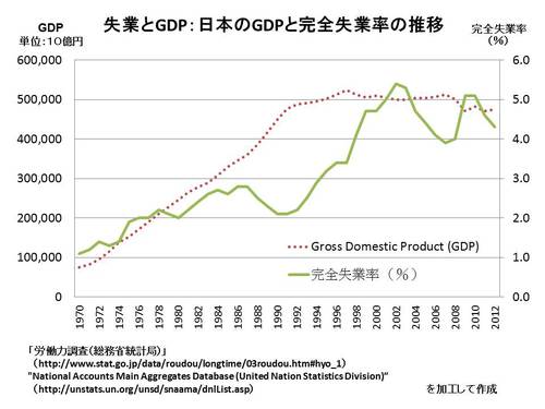 グラフ：日本のGDPと完全失業率の推移