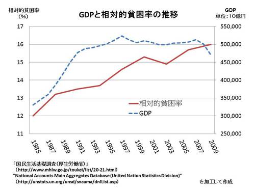 グラフ：GDPと相対的貧困率の推移