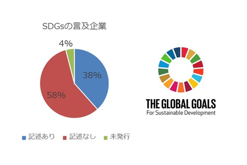 図：SDGsに言及している企業