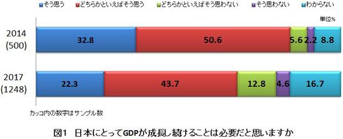 図１　日本にとってGDPが成長し続けることは必要だと思いますか