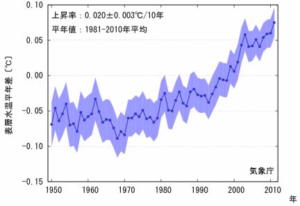 JFS/Japan's Meteorological Agency Confirms Gradual Warming of Ocean