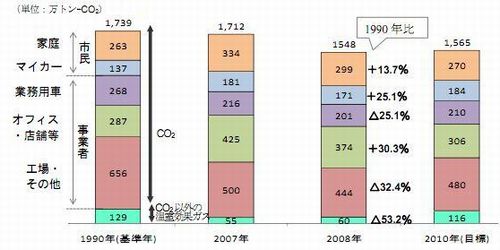 JFS/Nagoya City's FY2008 Greenhouse Gas Emissions Down 11% from 1990