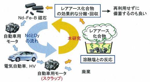 JFS/University of Tokyo Develops New Technology to Recover Rare Earth Metal from Scrap Magnets