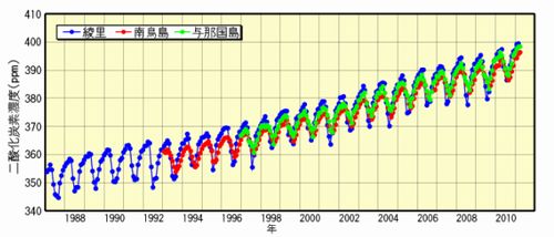 JFS/Japan's Meteorological Agency Reports Record High Atmospheric CO2 for 2010
