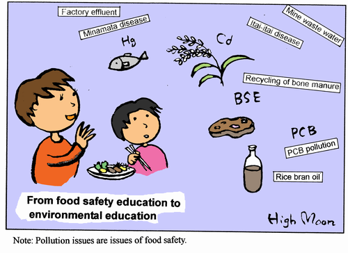 From food safety education to environmental education