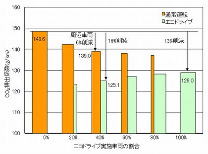 JFS/Ecodriving Found to Reduce CO2 Emissions of Nearby Traffic